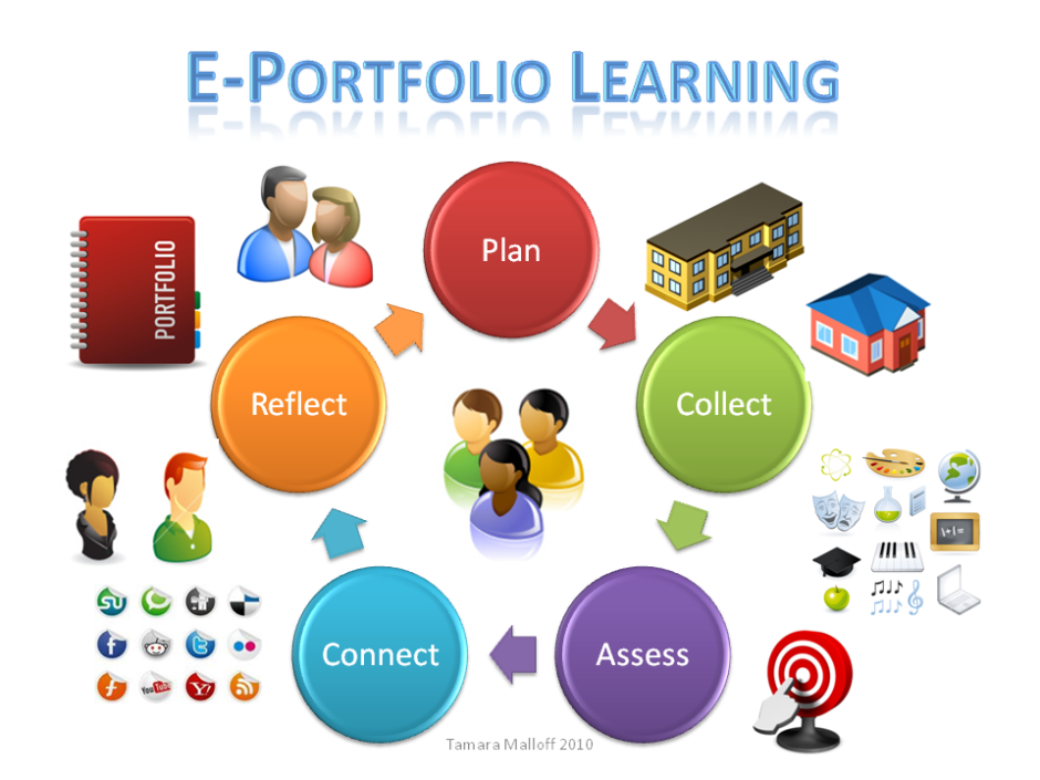 graphic illustration showing Reflect, plan, collect, Assess, Connect portfolio process